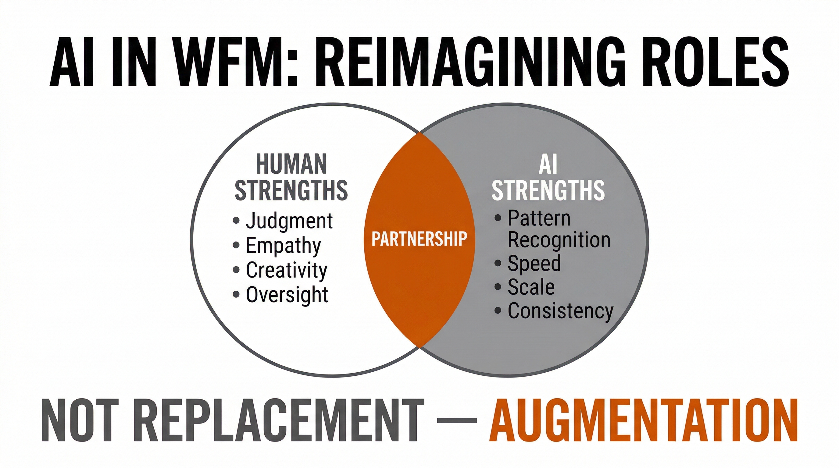 AI in WFM — Reimagining Roles