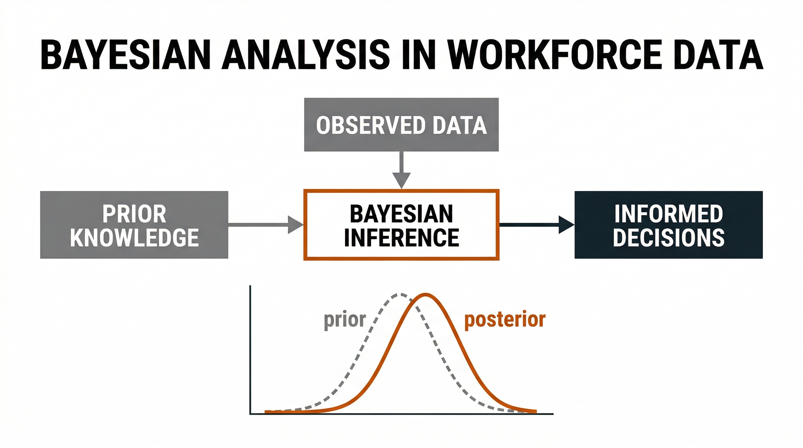 Bayesian Analysis in Workforce Data
