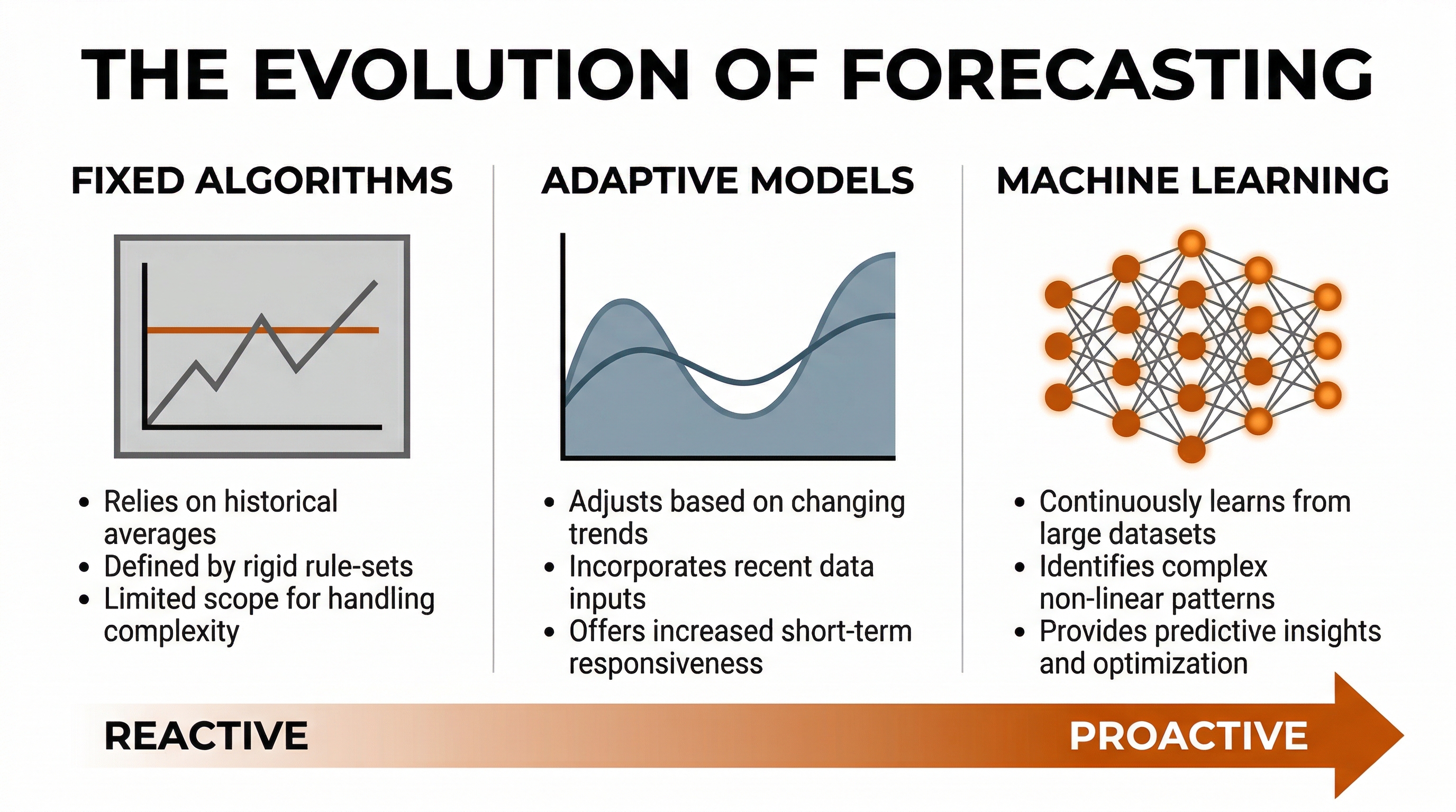 The Evolution of Forecasting