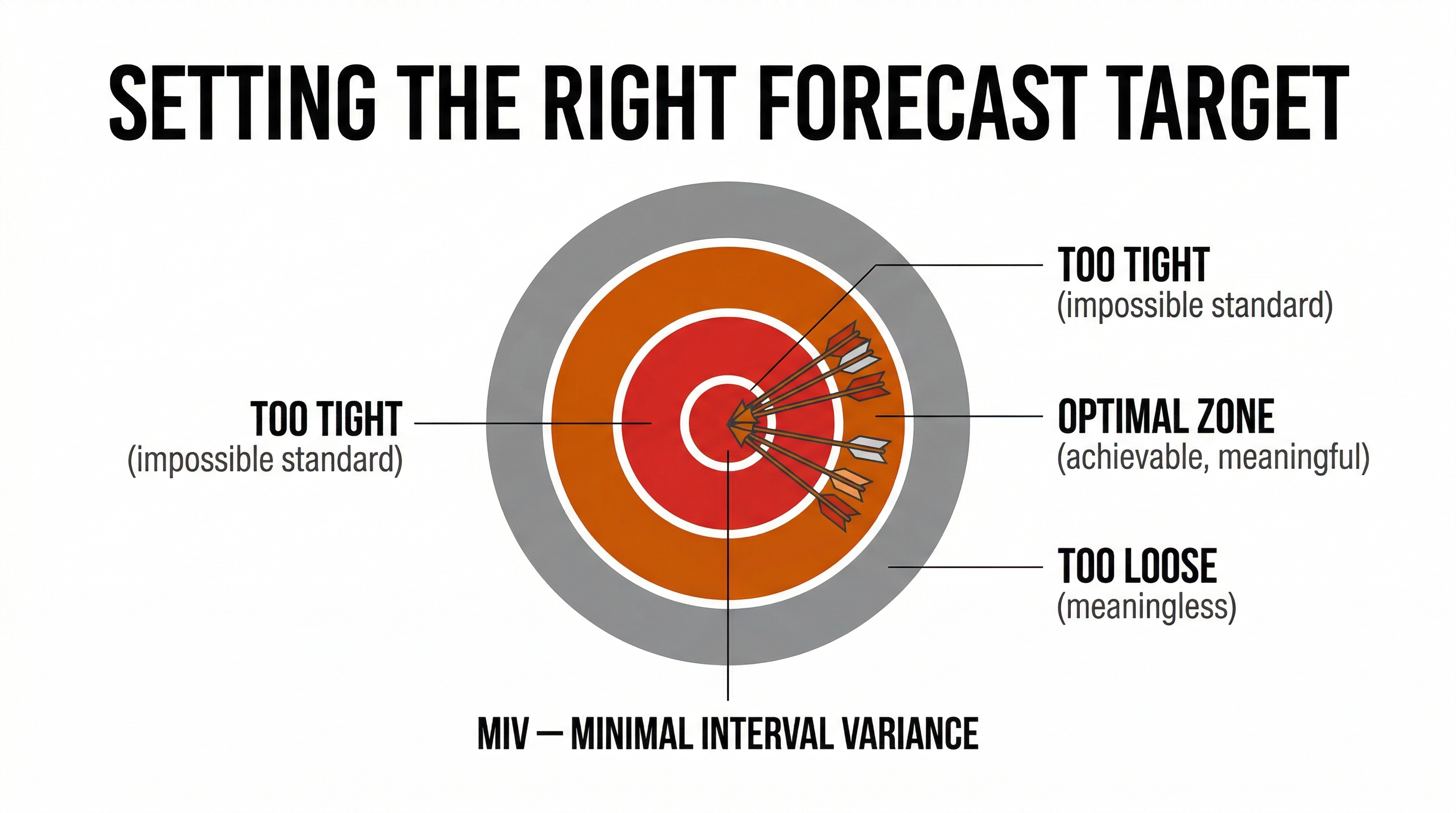 Setting the Right Forecast Target