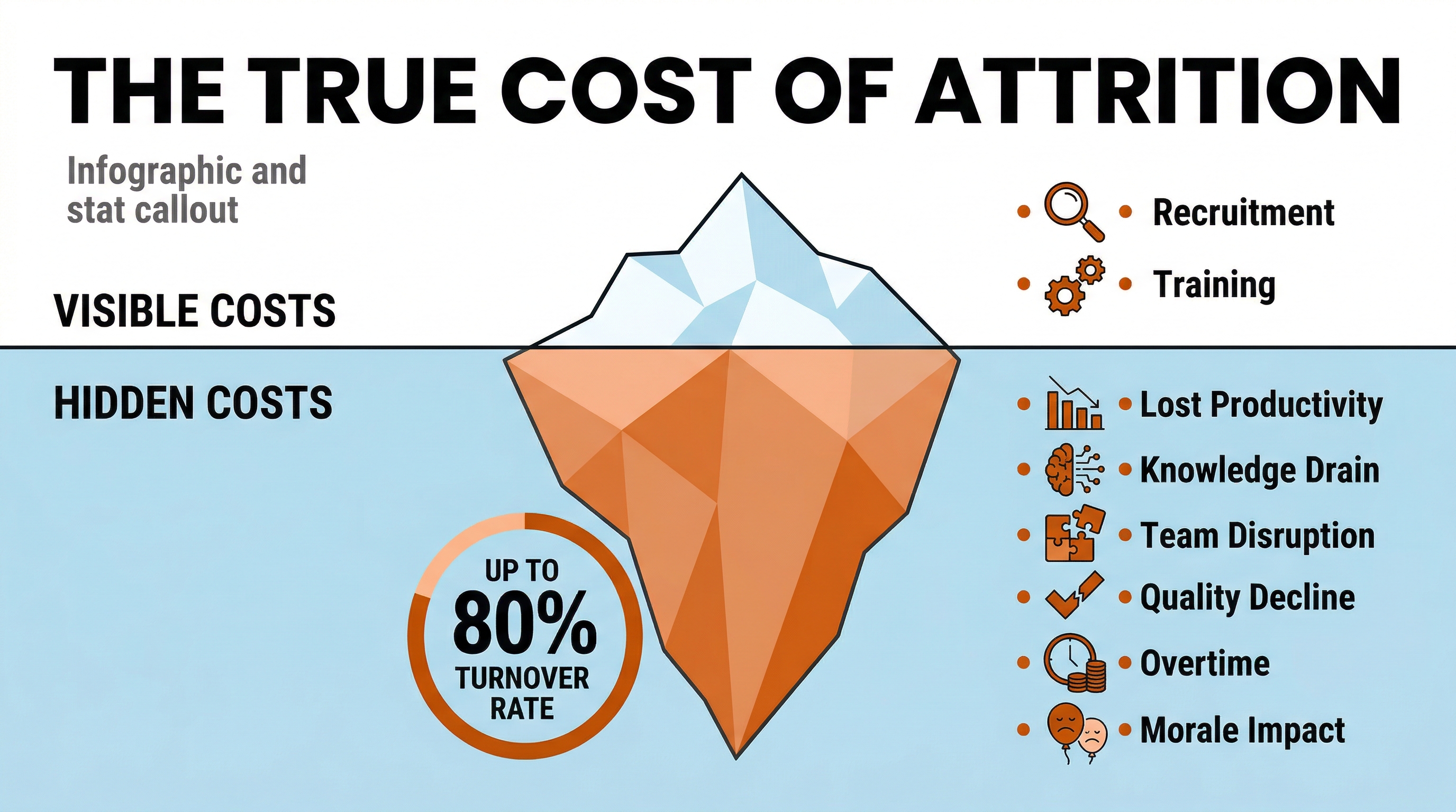 The True Cost of Attrition