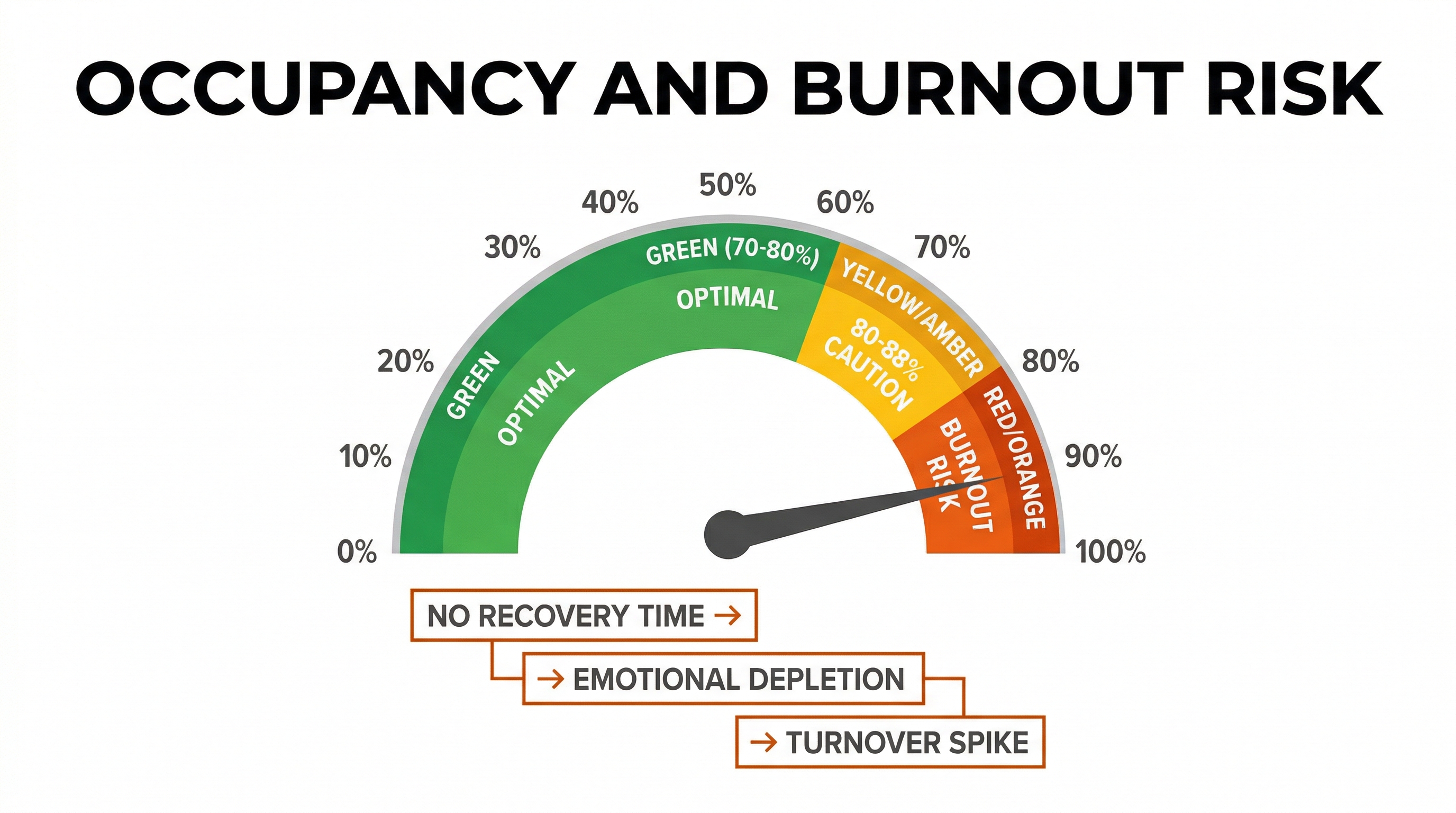 Occupancy and Burnout Risk