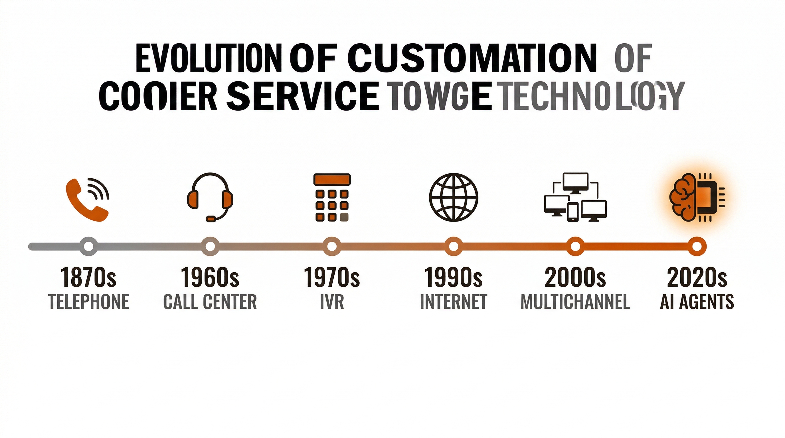 Evolution of Customer Service Technology