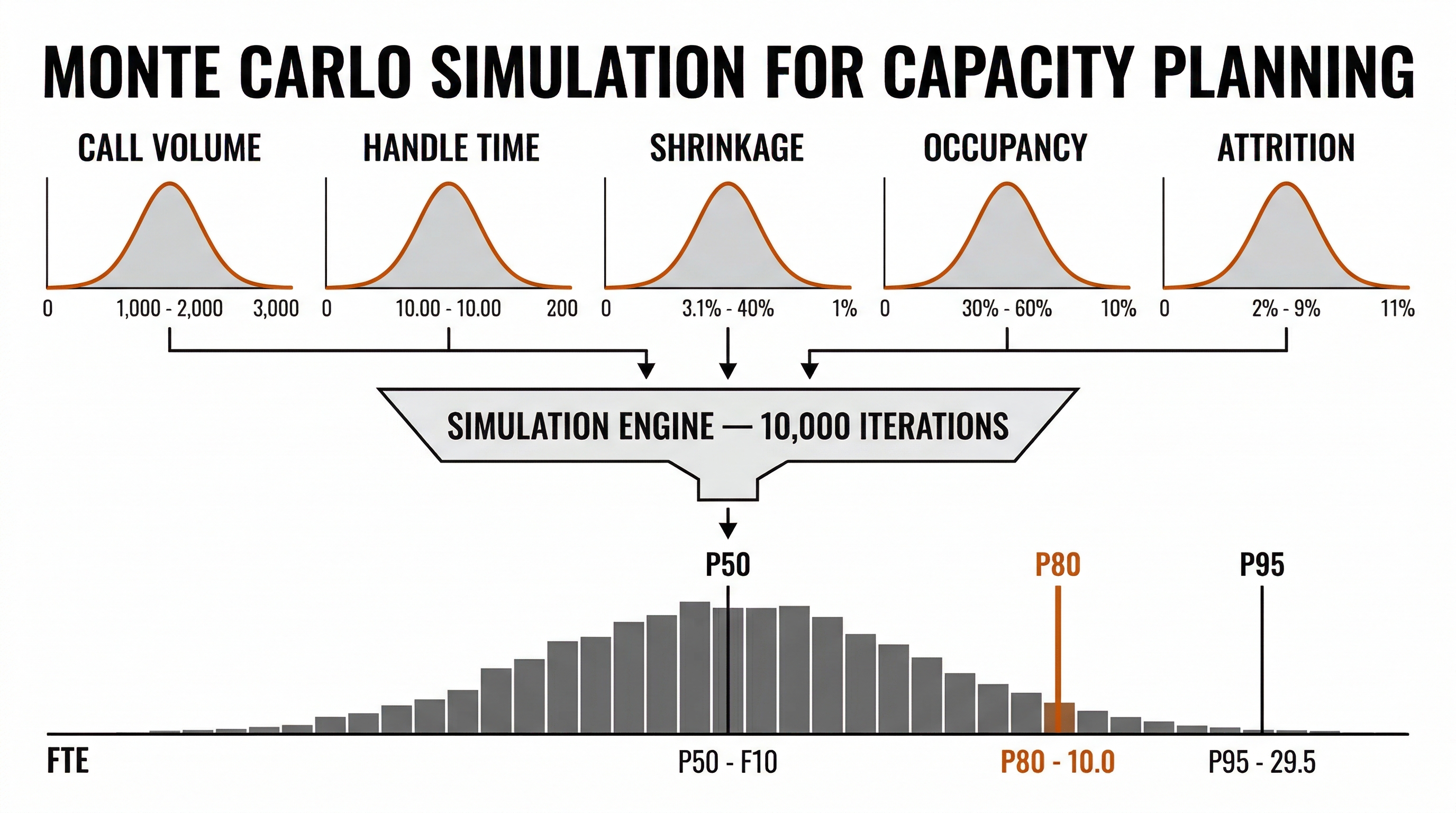 Monte Carlo Simulation for Capacity Planning