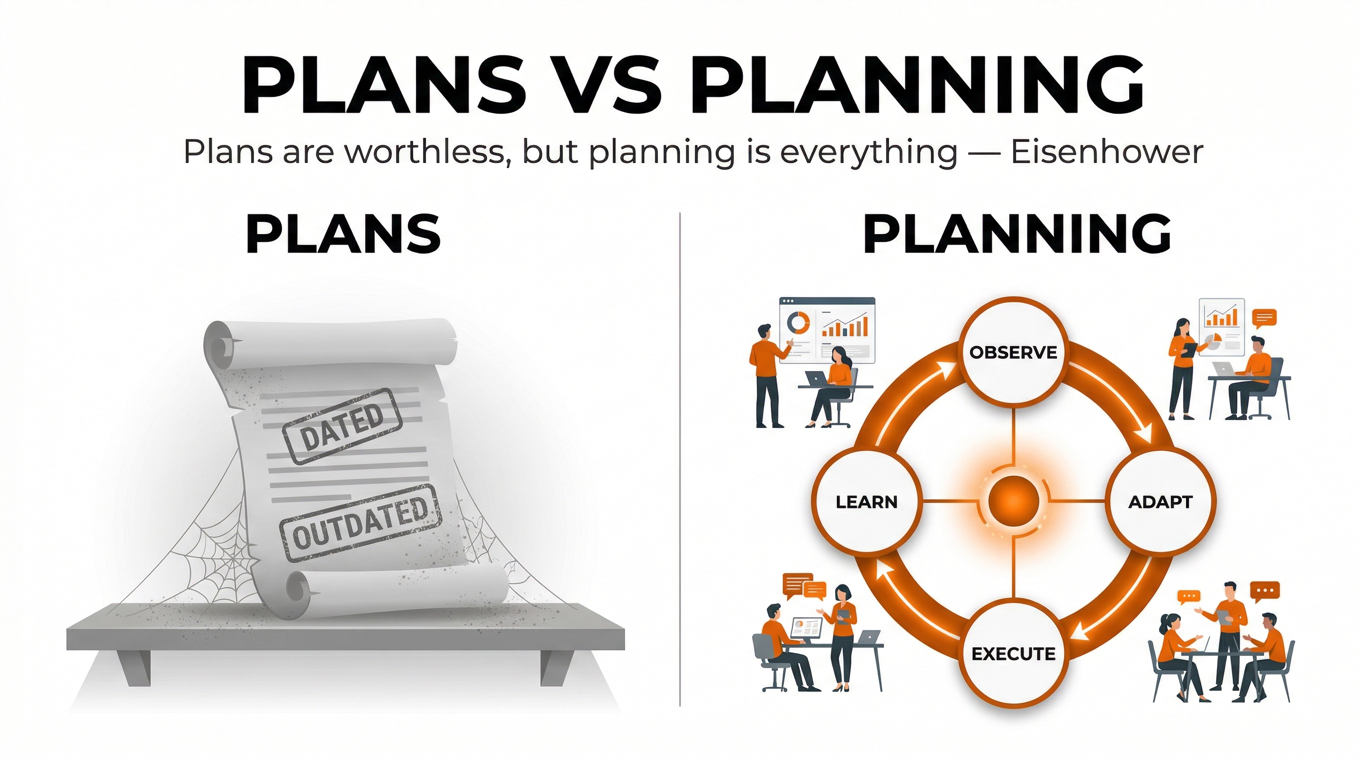 Plans vs Planning — static outdated documents gathering dust versus a dynamic continuous cycle of Observe, Adapt, Execute, and Learn
