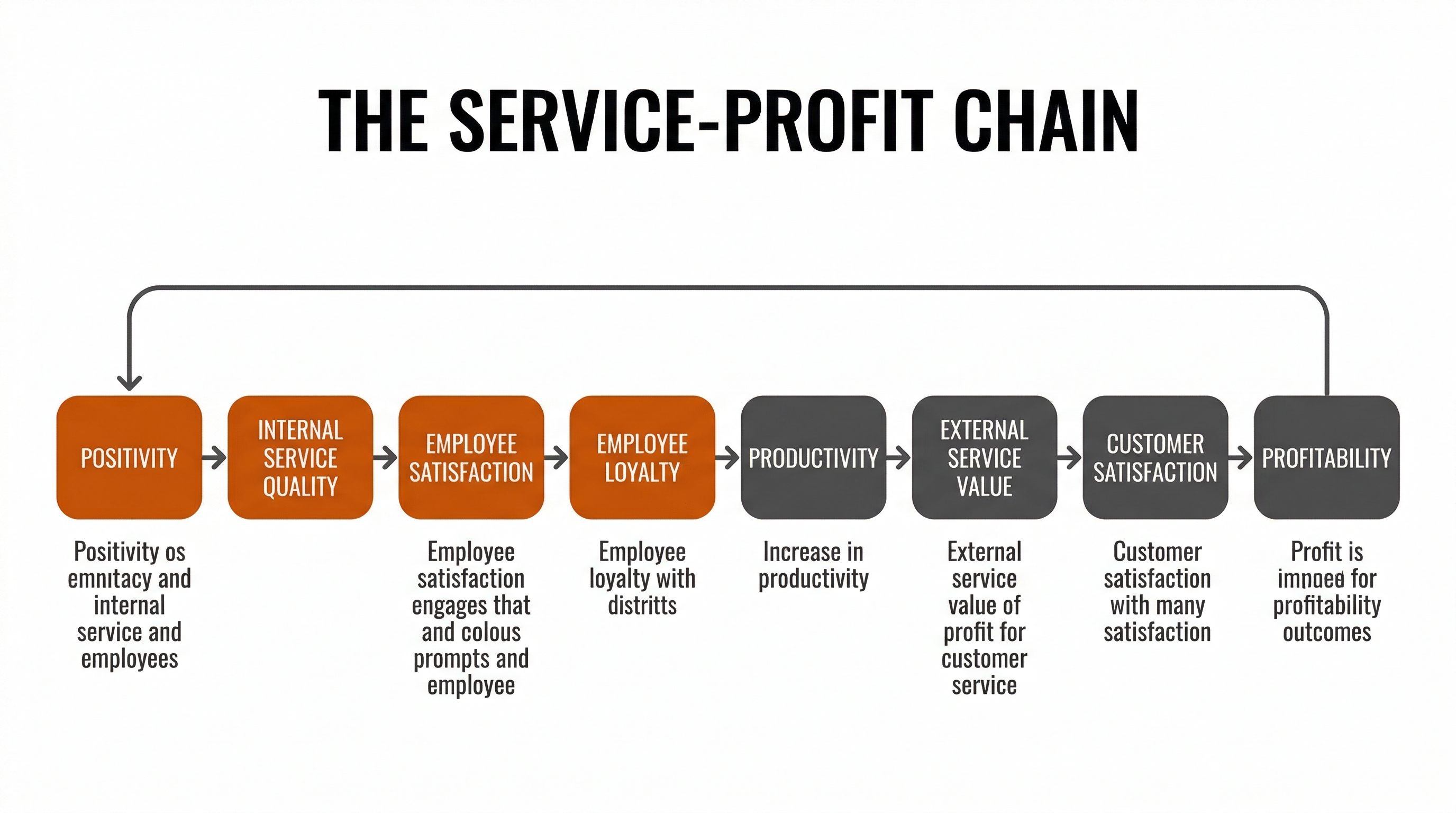 The Service-Profit Chain