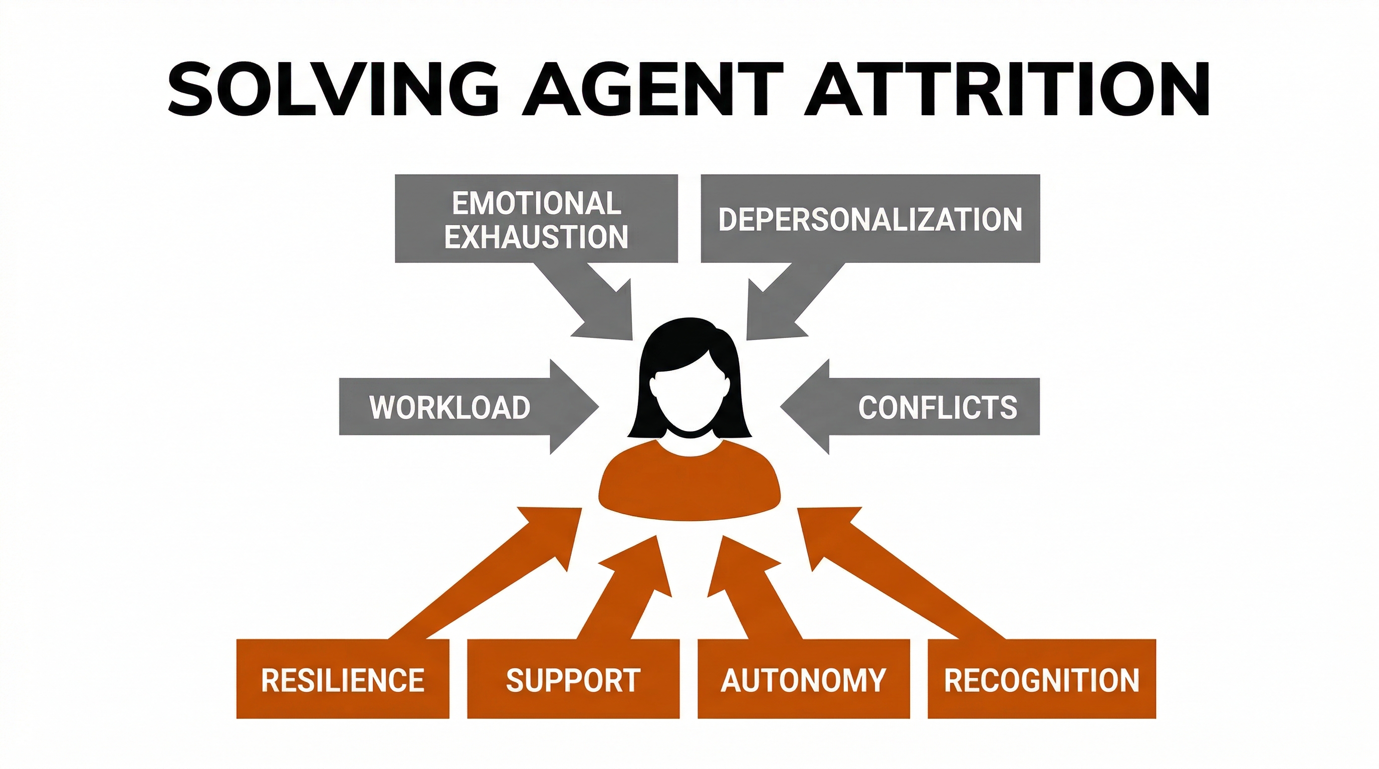 Solving Agent Attrition